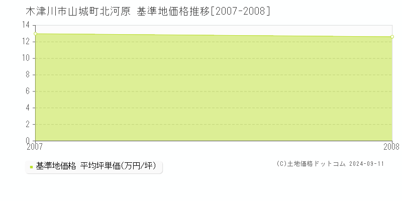 山城町北河原(木津川市)の基準地価格推移グラフ(坪単価)[2007-2008年]