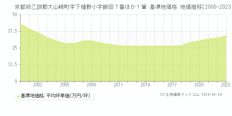 京都府乙訓郡大山崎町字下植野小字飯田７番ほか１筆 基準地価格 地価推移[2000-2023]