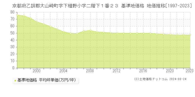 京都府乙訓郡大山崎町字下植野小字二階下１番２３ 基準地価格 地価推移[1997-2023]