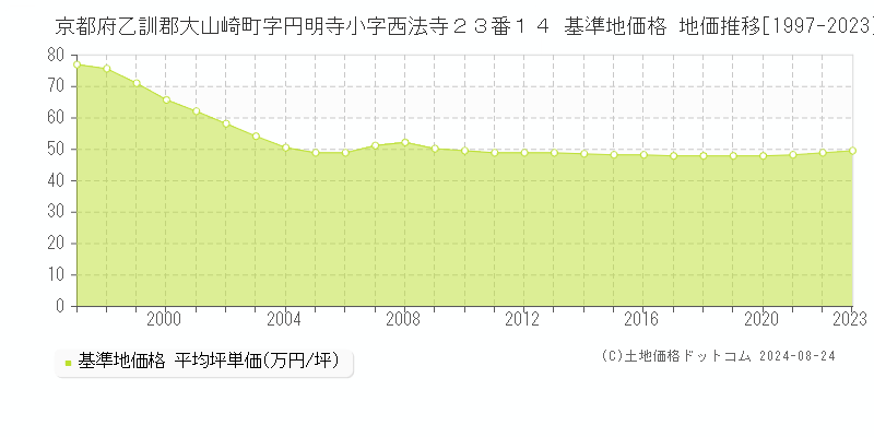 京都府乙訓郡大山崎町字円明寺小字西法寺２３番１４ 基準地価格 地価推移[1997-2023]