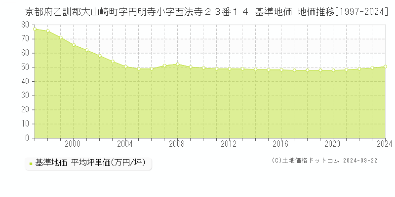 京都府乙訓郡大山崎町字円明寺小字西法寺２３番１４ 基準地価格 地価推移[1997-2023]