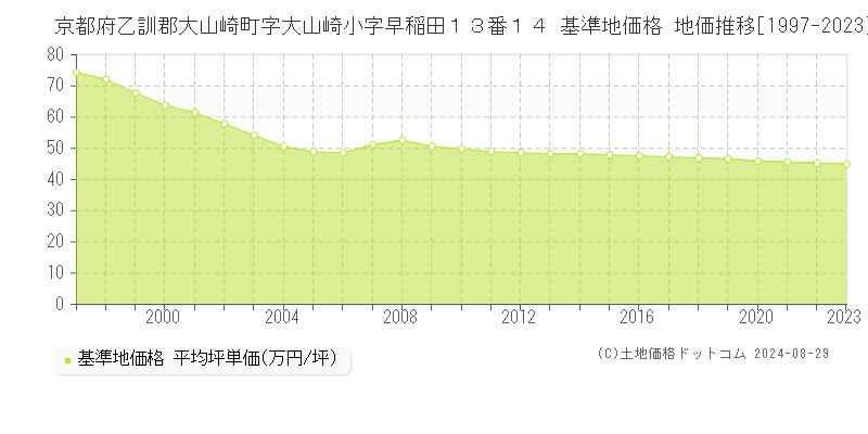 京都府乙訓郡大山崎町字大山崎小字早稲田１３番１４ 基準地価格 地価推移[1997-2023]