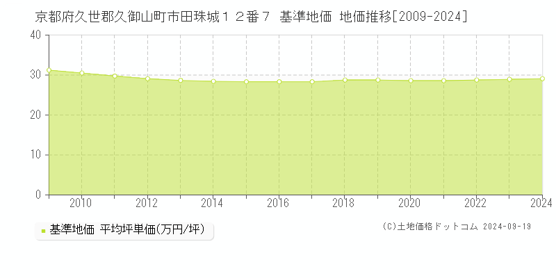 京都府久世郡久御山町市田珠城１２番７ 基準地価 地価推移[2009-2024]