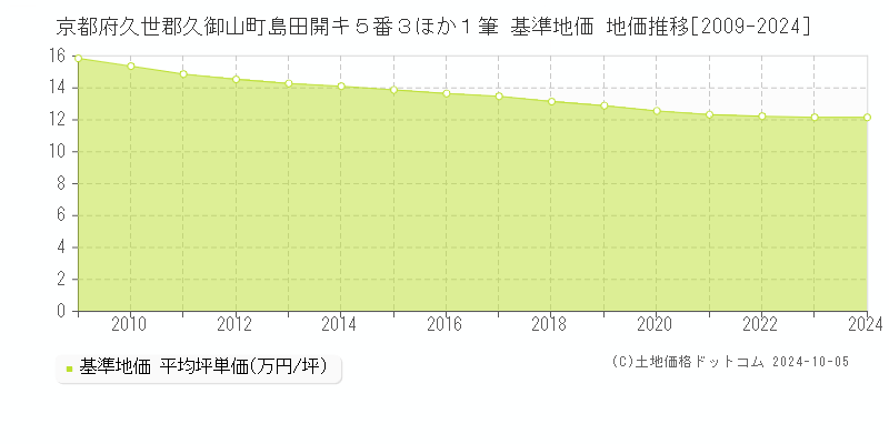 京都府久世郡久御山町島田開キ５番３ほか１筆 基準地価 地価推移[2009-2024]