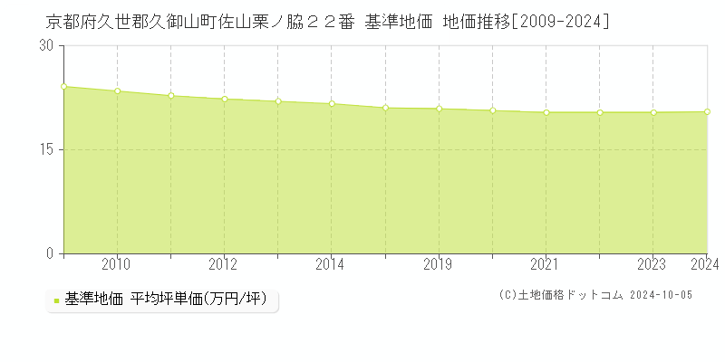 京都府久世郡久御山町佐山栗ノ脇２２番 基準地価 地価推移[2009-2024]