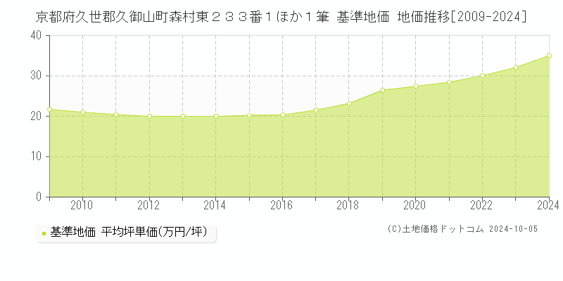 京都府久世郡久御山町森村東２３３番１ほか１筆 基準地価 地価推移[2009-2024]