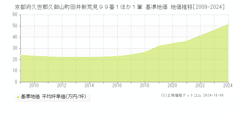 京都府久世郡久御山町田井新荒見９９番１ほか１筆 基準地価 地価推移[2009-2024]