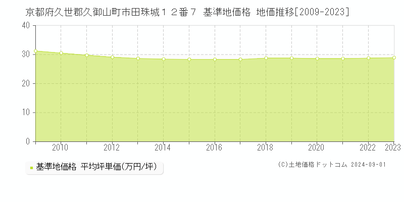 京都府久世郡久御山町市田珠城１２番７ 基準地価格 地価推移[2009-2023]