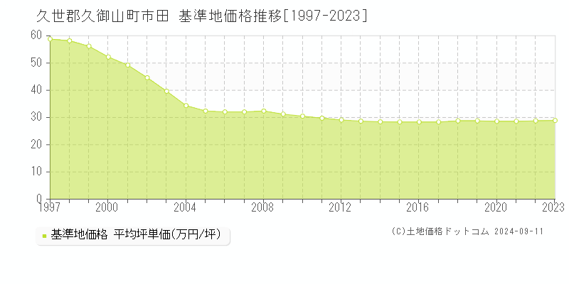 市田(久世郡久御山町)の基準地価格推移グラフ(坪単価)[1997-2023年]