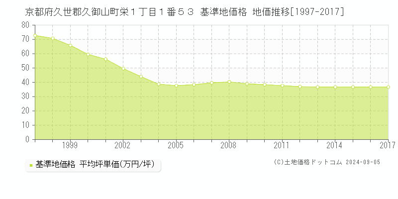 京都府久世郡久御山町栄１丁目１番５３ 基準地価格 地価推移[1997-2017]