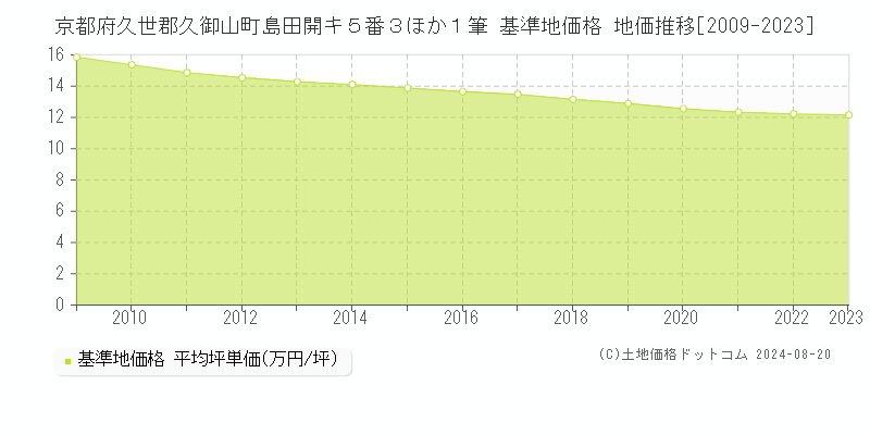 京都府久世郡久御山町島田開キ５番３ほか１筆 基準地価格 地価推移[2009-2023]