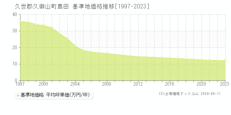 島田(久世郡久御山町)の基準地価格推移グラフ(坪単価)[1997-2023年]