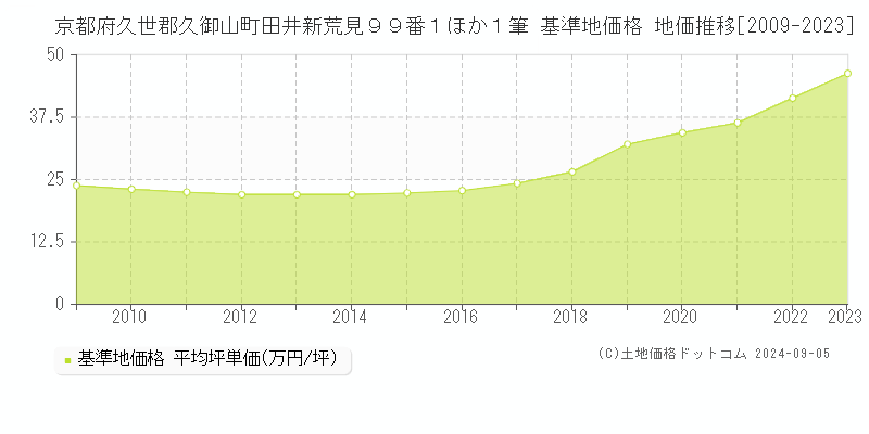 京都府久世郡久御山町田井新荒見９９番１ほか１筆 基準地価格 地価推移[2009-2023]