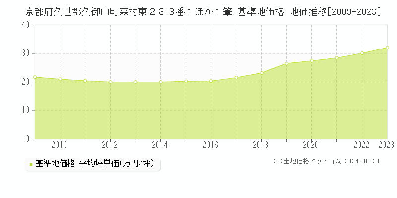 京都府久世郡久御山町森村東２３３番１ほか１筆 基準地価格 地価推移[2009-2023]