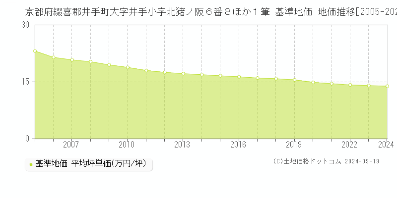 京都府綴喜郡井手町大字井手小字北猪ノ阪６番８ほか１筆 基準地価 地価推移[2005-2024]