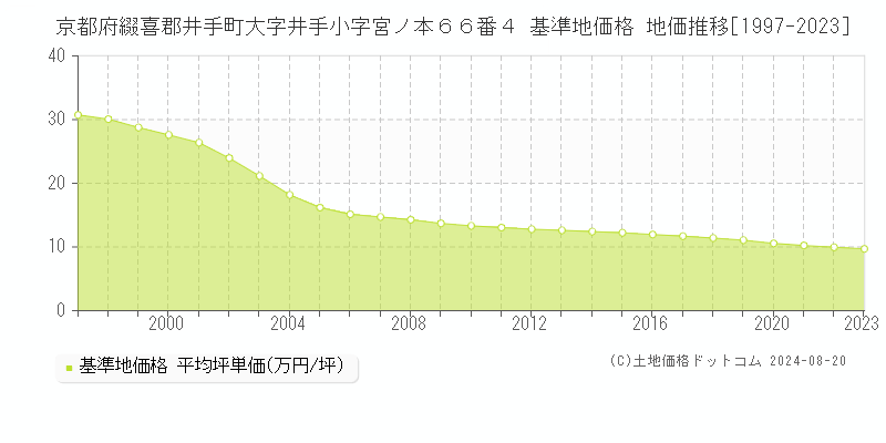 京都府綴喜郡井手町大字井手小字宮ノ本６６番４ 基準地価格 地価推移[1997-2023]