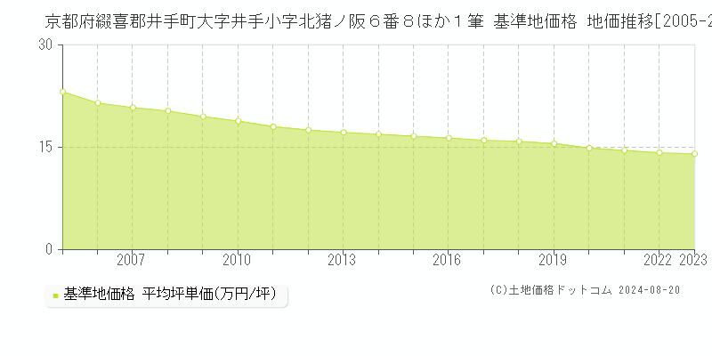 京都府綴喜郡井手町大字井手小字北猪ノ阪６番８ほか１筆 基準地価 地価推移[2005-2024]