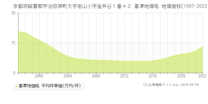 京都府綴喜郡宇治田原町大字岩山小字釜井谷１番４２ 基準地価格 地価推移[1997-2023]