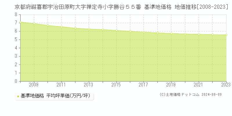 京都府綴喜郡宇治田原町大字禅定寺小字勝谷５５番 基準地価格 地価推移[2008-2023]