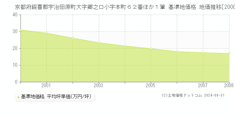 京都府綴喜郡宇治田原町大字郷之口小字本町６２番ほか１筆 基準地価 地価推移[2000-2008]