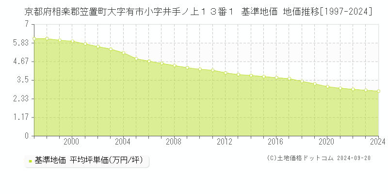 京都府相楽郡笠置町大字有市小字井手ノ上１３番１ 基準地価 地価推移[1997-2024]