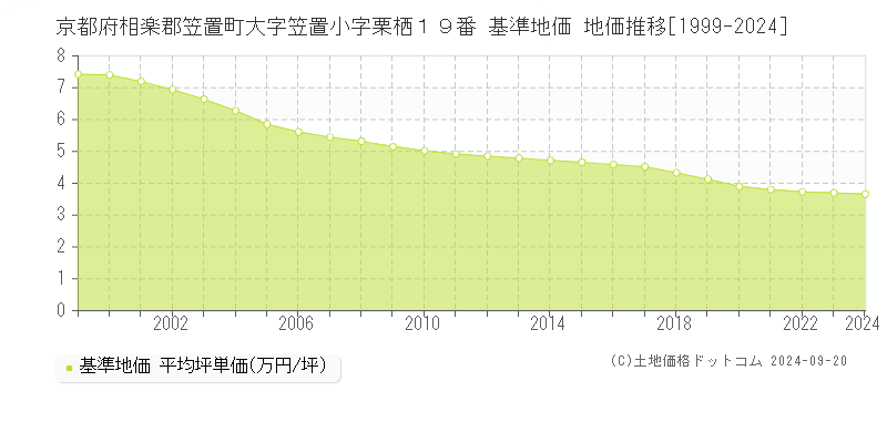 京都府相楽郡笠置町大字笠置小字栗栖１９番 基準地価 地価推移[1999-2024]