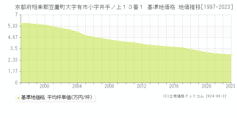 京都府相楽郡笠置町大字有市小字井手ノ上１３番１ 基準地価格 地価推移[1997-2023]