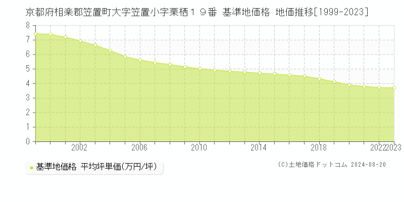 京都府相楽郡笠置町大字笠置小字栗栖１９番 基準地価格 地価推移[1999-2023]