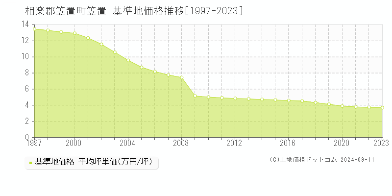 笠置(相楽郡笠置町)の基準地価格推移グラフ(坪単価)[1997-2023年]