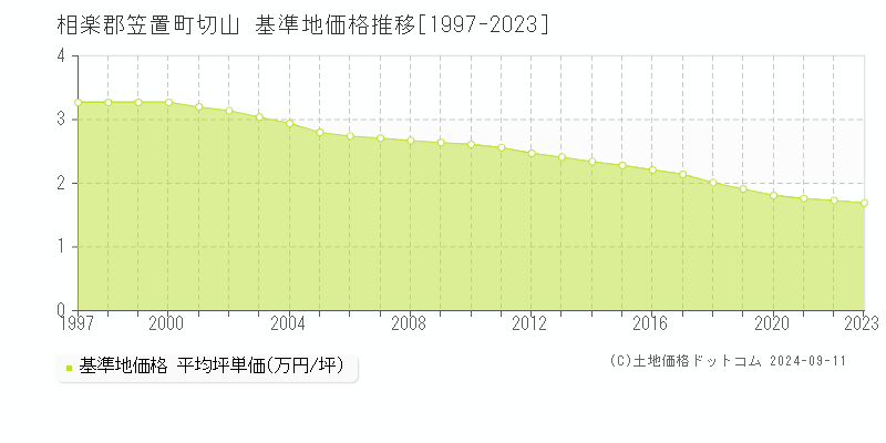 切山(相楽郡笠置町)の基準地価格推移グラフ(坪単価)[1997-2023年]