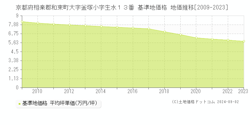 京都府相楽郡和束町大字釜塚小字生水１３番 基準地価 地価推移[2009-2024]