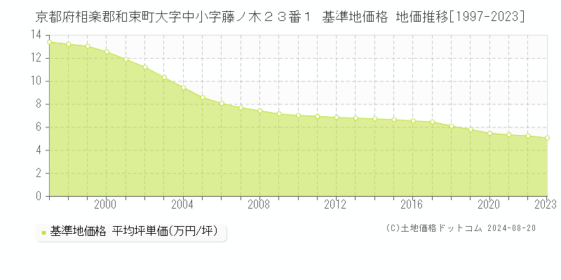 京都府相楽郡和束町大字中小字藤ノ木２３番１ 基準地価格 地価推移[1997-2023]