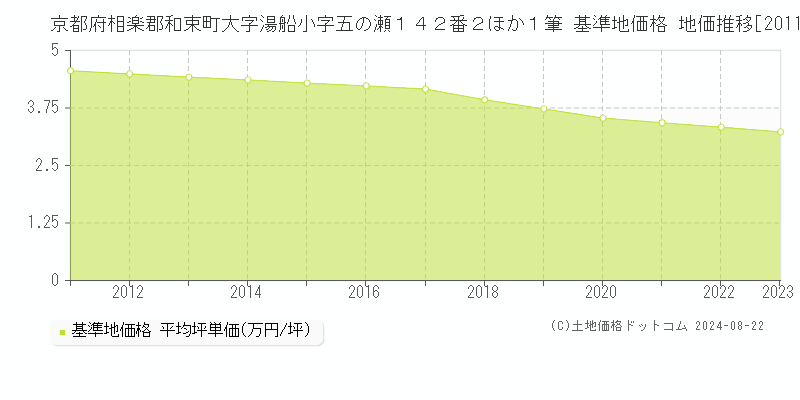 京都府相楽郡和束町大字湯船小字五の瀬１４２番２ほか１筆 基準地価格 地価推移[2011-2023]