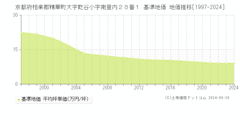 京都府相楽郡精華町大字乾谷小字南里内２８番１ 基準地価 地価推移[1997-2024]