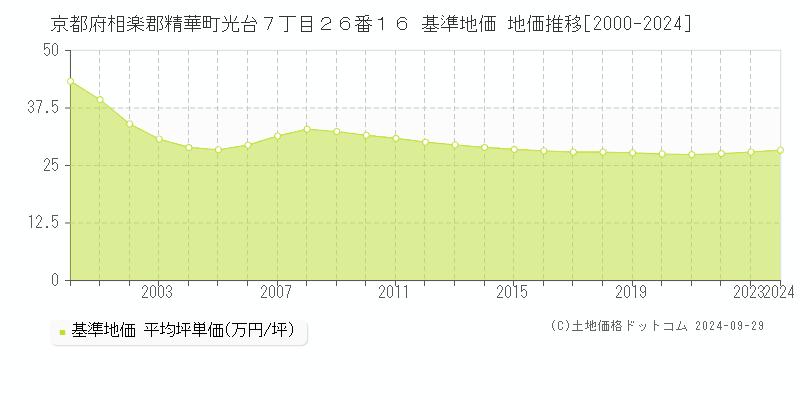 京都府相楽郡精華町光台７丁目２６番１６ 基準地価 地価推移[2000-2024]