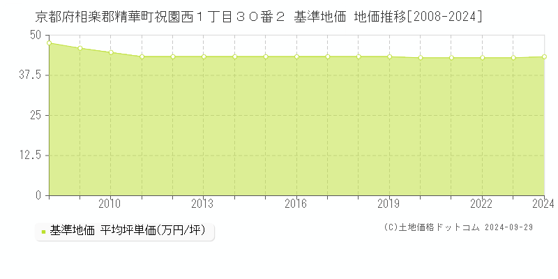 京都府相楽郡精華町祝園西１丁目３０番２ 基準地価 地価推移[2008-2024]