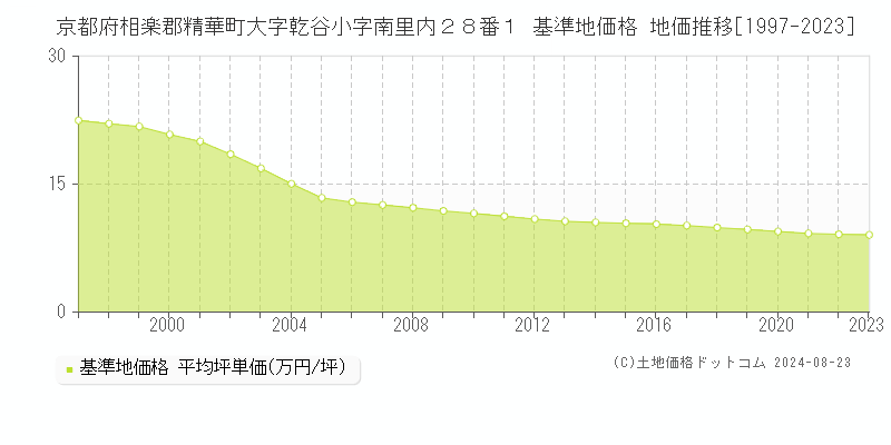 京都府相楽郡精華町大字乾谷小字南里内２８番１ 基準地価 地価推移[1997-2024]