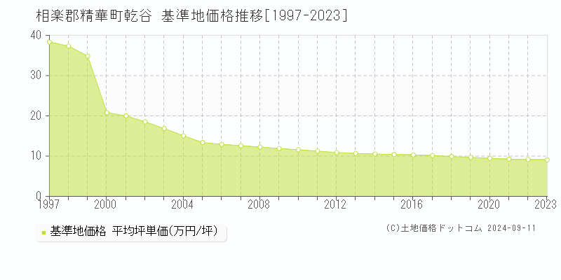 乾谷(相楽郡精華町)の基準地価格推移グラフ(坪単価)[1997-2023年]