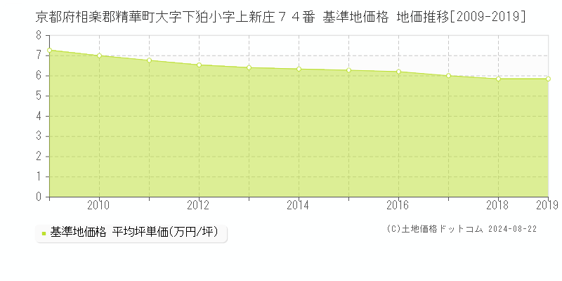 京都府相楽郡精華町大字下狛小字上新庄７４番 基準地価 地価推移[2009-2019]