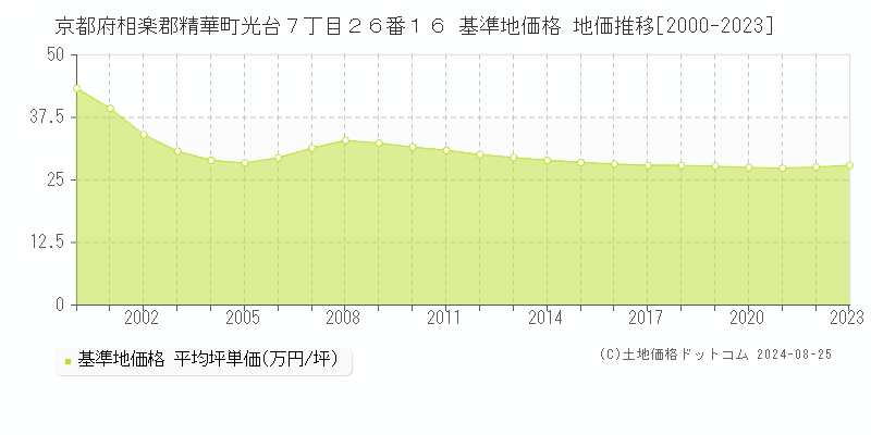 京都府相楽郡精華町光台７丁目２６番１６ 基準地価格 地価推移[2000-2023]