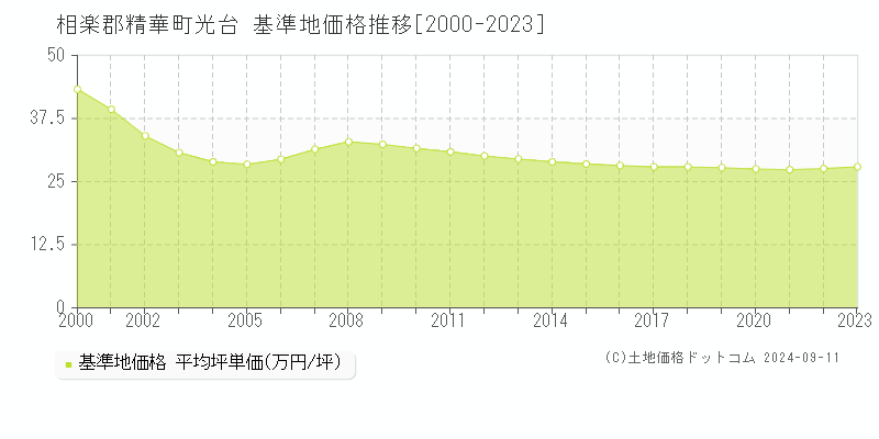 光台(相楽郡精華町)の基準地価推移グラフ(坪単価)[2000-2024年]