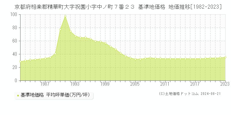 京都府相楽郡精華町大字祝園小字中ノ町７番２３ 基準地価格 地価推移[1982-2023]