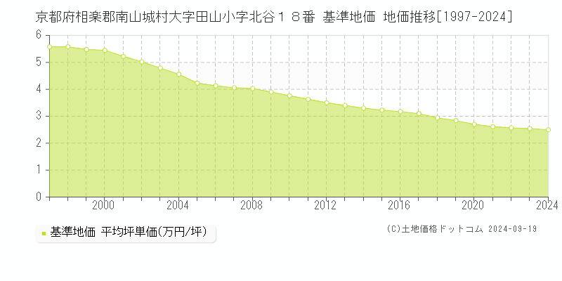 京都府相楽郡南山城村大字田山小字北谷１８番 基準地価 地価推移[1997-2024]