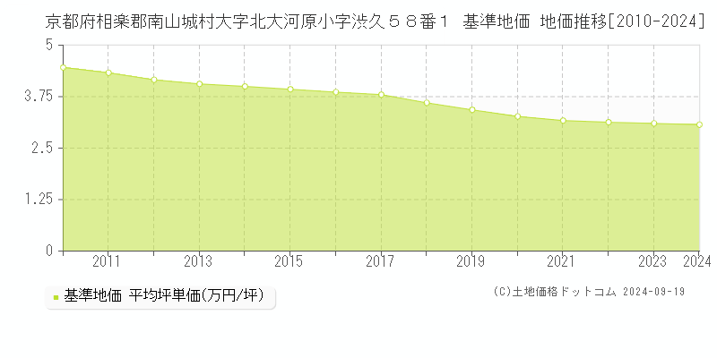 京都府相楽郡南山城村大字北大河原小字渋久５８番１ 基準地価 地価推移[2010-2024]