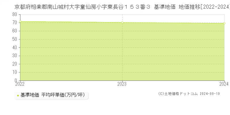 京都府相楽郡南山城村大字童仙房小字東長谷１５３番３ 基準地価 地価推移[2022-2024]