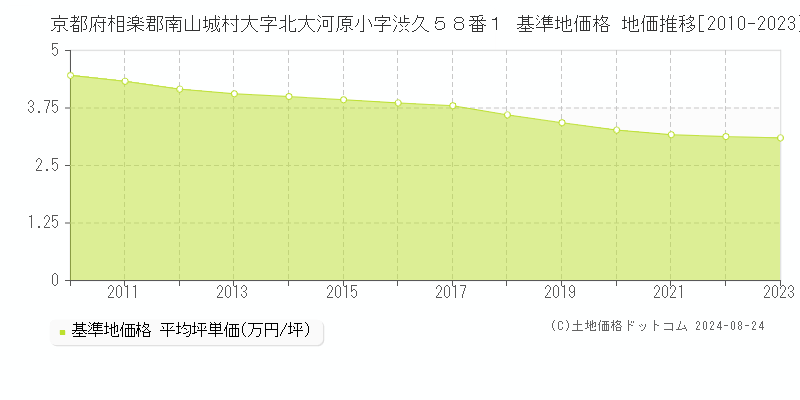 京都府相楽郡南山城村大字北大河原小字渋久５８番１ 基準地価 地価推移[2010-2024]