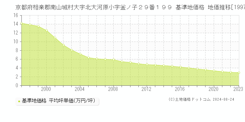 京都府相楽郡南山城村大字北大河原小字釜ノ子２９番１９９ 基準地価格 地価推移[1997-2023]