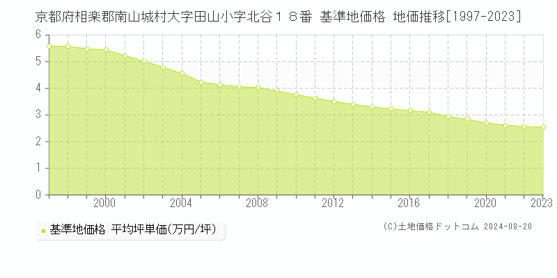 京都府相楽郡南山城村大字田山小字北谷１８番 基準地価 地価推移[1997-2024]