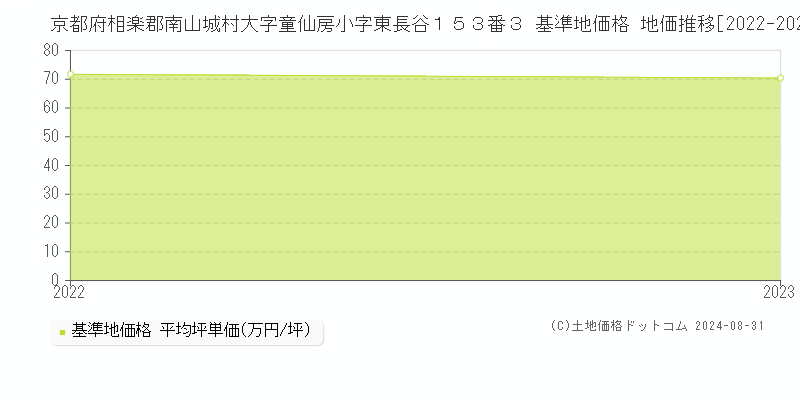 京都府相楽郡南山城村大字童仙房小字東長谷１５３番３ 基準地価格 地価推移[2022-2023]