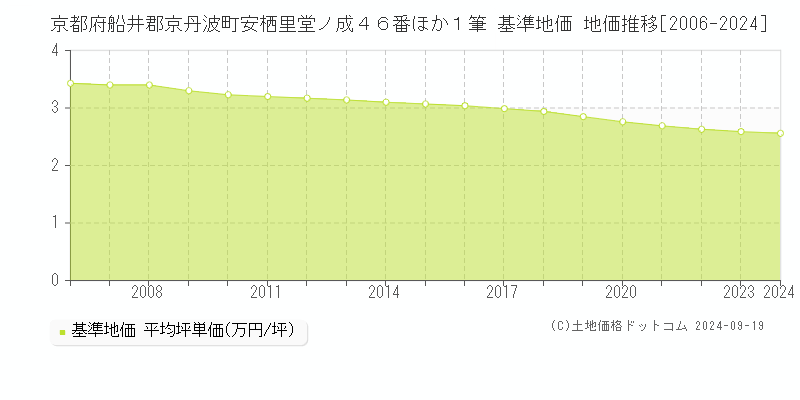 京都府船井郡京丹波町安栖里堂ノ成４６番ほか１筆 基準地価 地価推移[2006-2024]